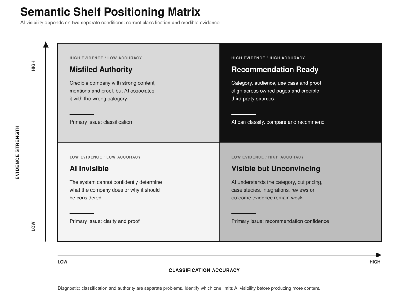 Semantic Shelf Positioning Matrix: classification accuracy vs evidence strength 2x2 with four quadrants: AI Invisible, Visible but Unconvincing, Misfiled Authority, Recommendation Ready
