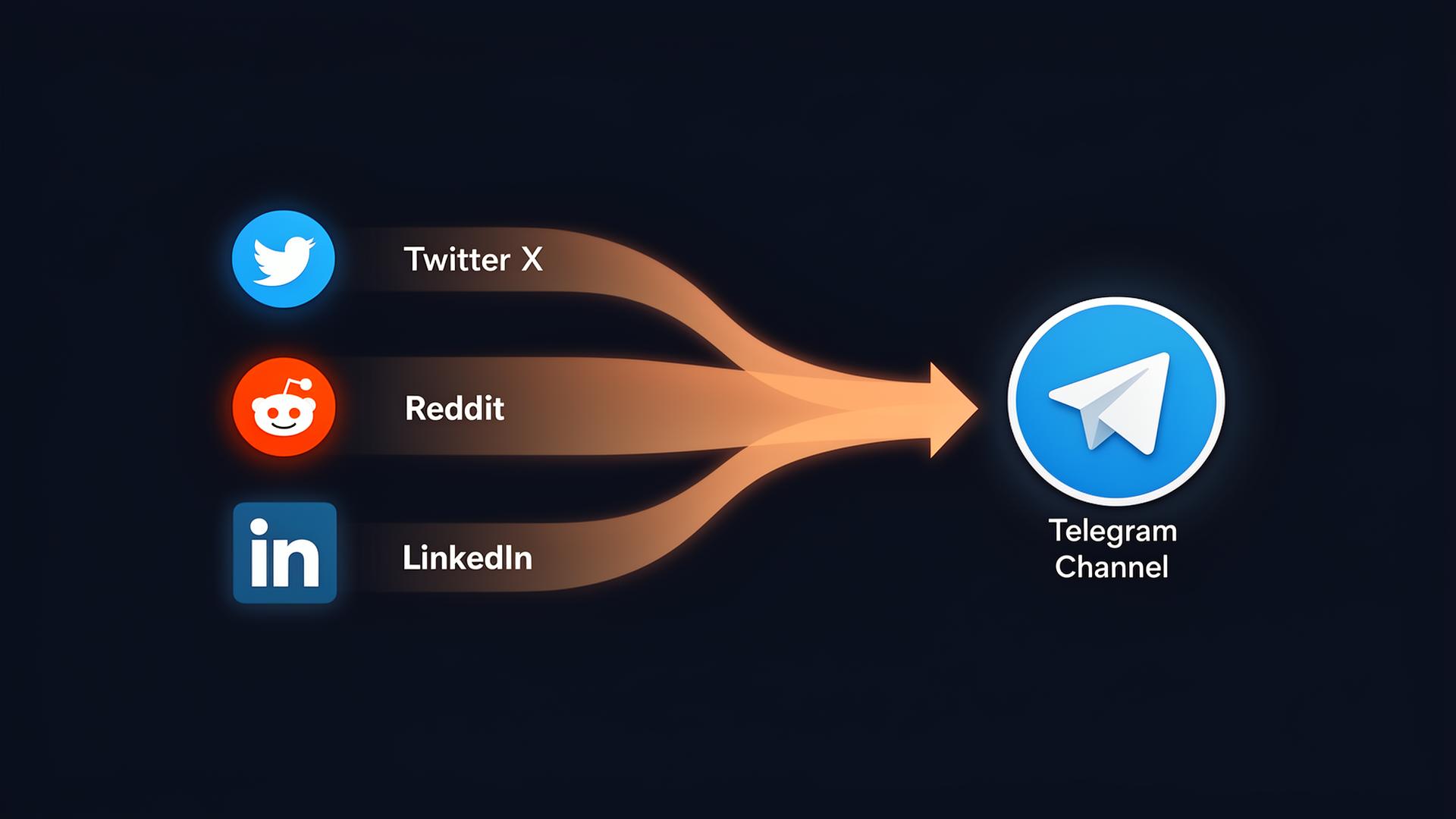 Diagram showing traffic from Twitter, Reddit, and LinkedIn being funneled into a Telegram channel to build an initial audience.