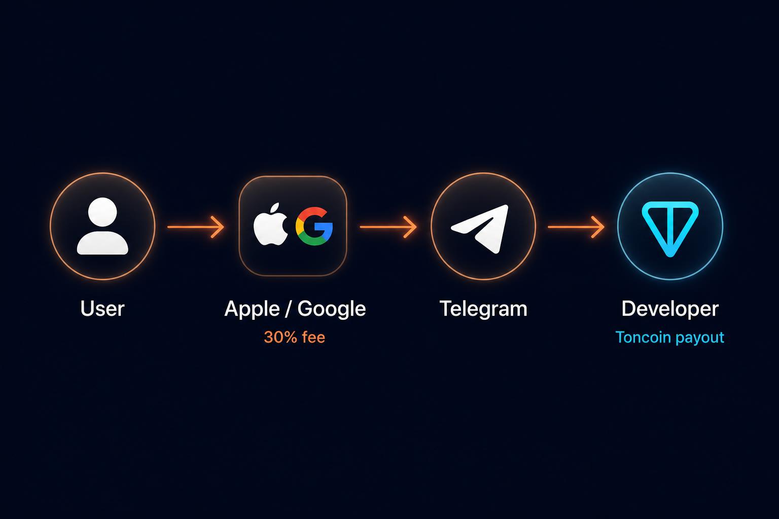 A flowchart illustrating the flow of money for Telegram Stars. It starts with a user paying via Apple/Google, who take a 30% commission. The remaining amount goes to Telegram, which then pays out the developer in Toncoin.